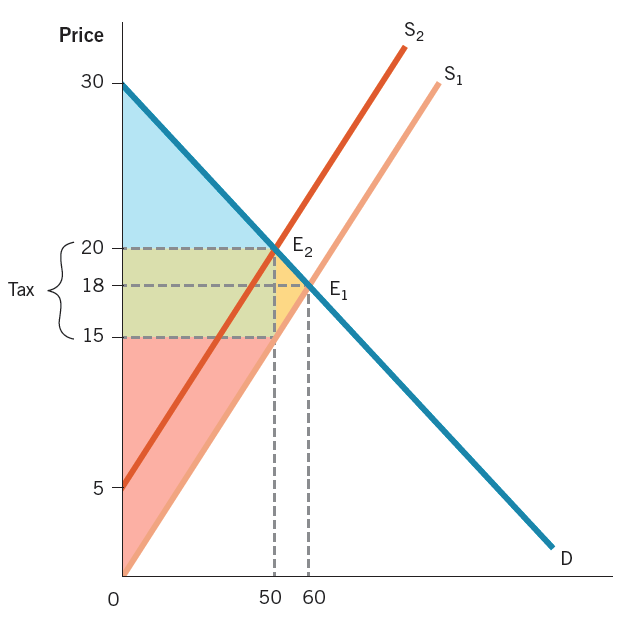 Solved The figure below shows the effect of a $5 tax paid by | Chegg.com