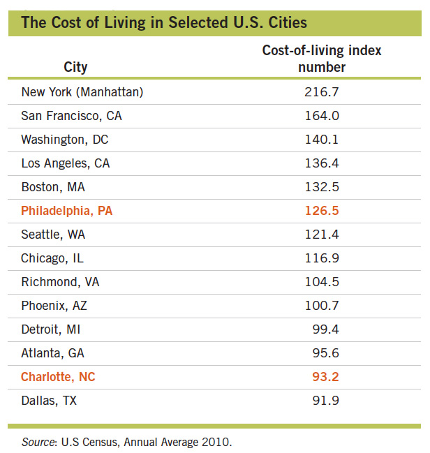 cost of living index compare cities