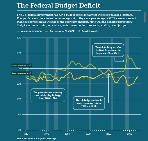 The Federal Budget Deficit The U.S. federal government has run a budget deficit for almost the entire past hal-century. The g